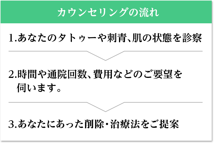 無料カウンセリングの流れ